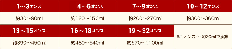 1～3オンス:約30～90ml 4～6.5オンス:約120～190ml 7～9オンス:約200～270ml 10～12オンス:約300～360ml 13～15オンス:約390～450ml 16～18オンス:約480～540ml 19～32オンス:約570～1100ml ※1オンス･･･約30mlで換算