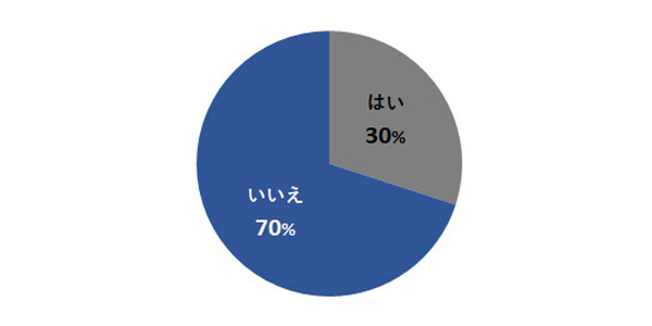 環境に優しいプラスチックカップがあるのをしていますか?アンケート調査結果