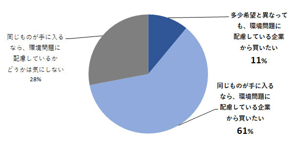 環境問題に配慮している企業に対して、どう思いますか?アンケート調査結果