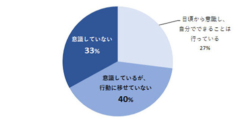 環境にやさしいプラスチックがあることをご存知ですか？