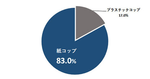 環境問題に配慮している企業に対してどう思いますか？