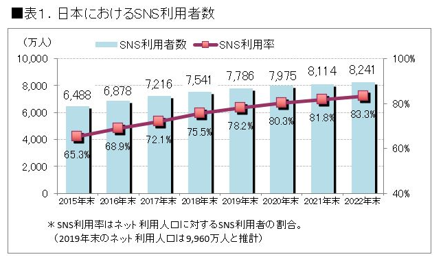 日本におけるSNS利用者数