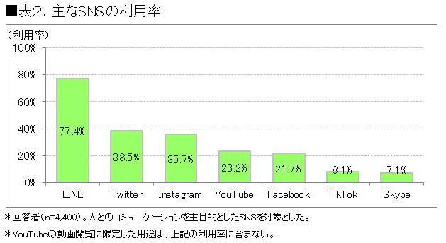 主なSNSの利用率