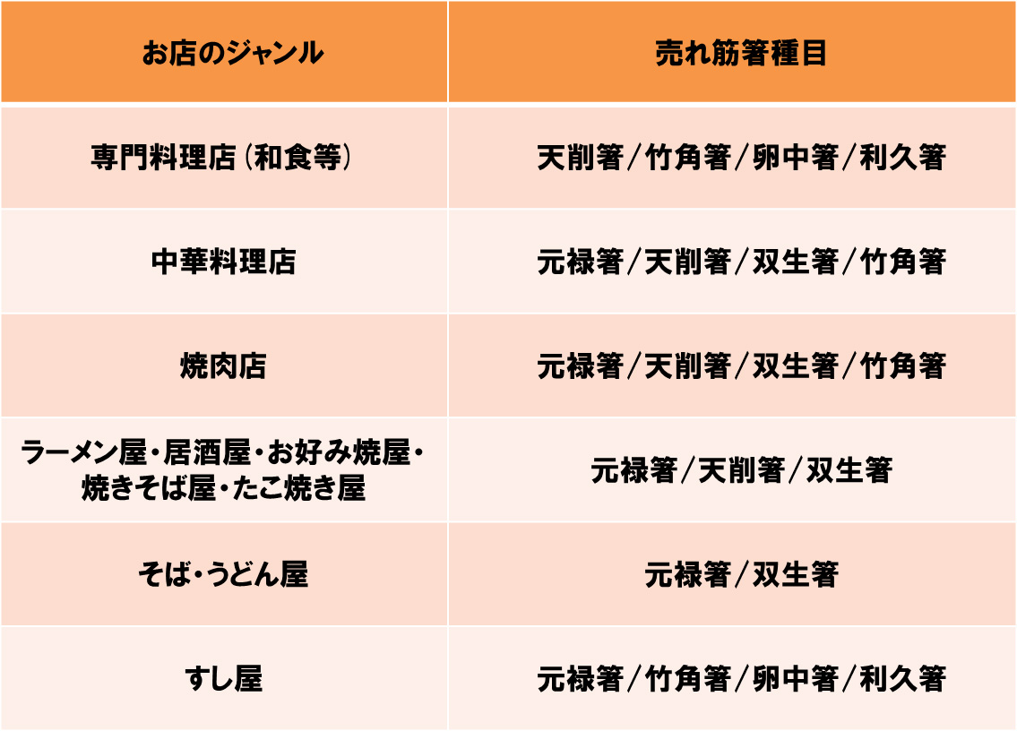 料理のジャンルごとの利用割り箸種目表