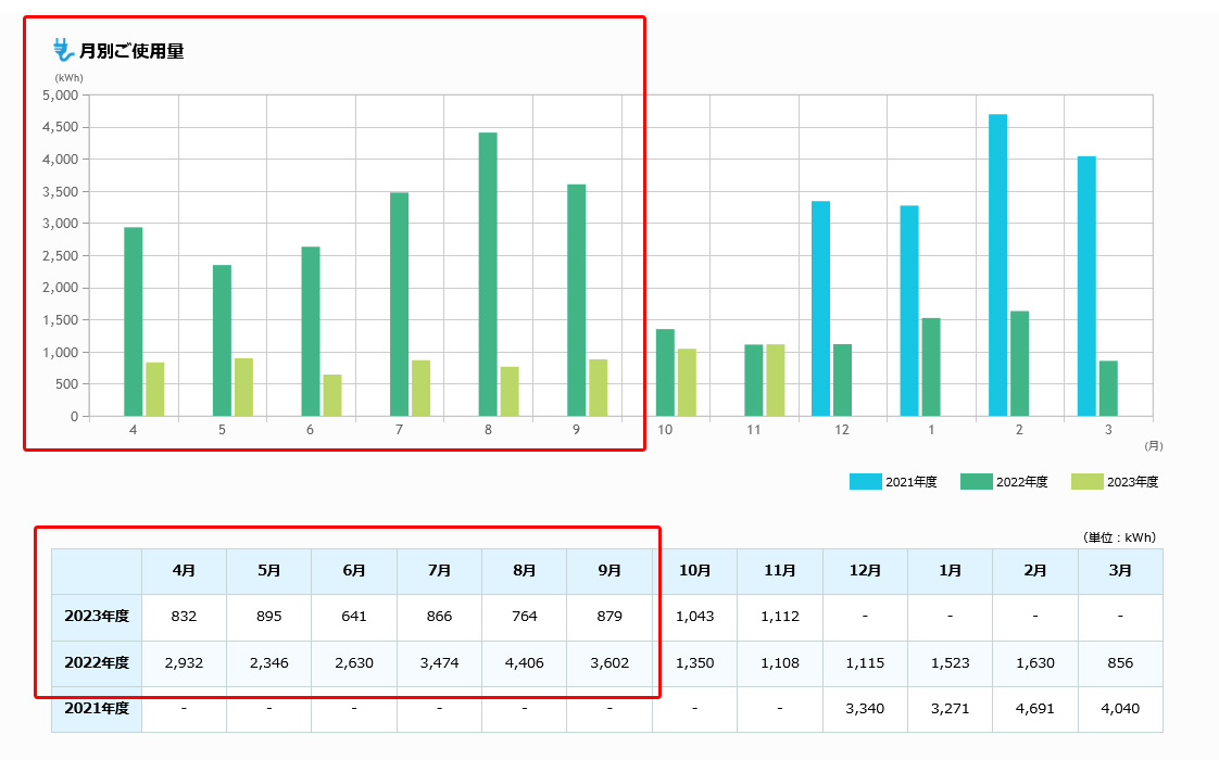 参照：中国電力 月別ご使用量