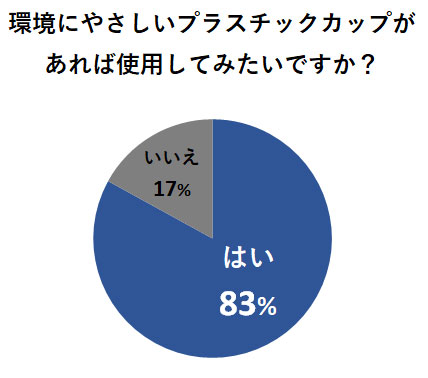 環境にやさしいプラスチックがあれば使用してみたいですか?
