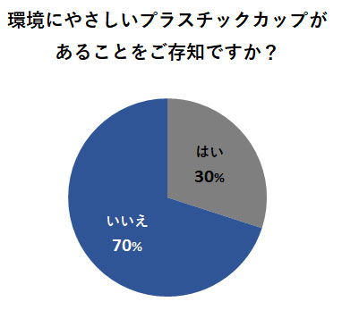 環境にやさしいプラスチックがあることをご存知ですか?