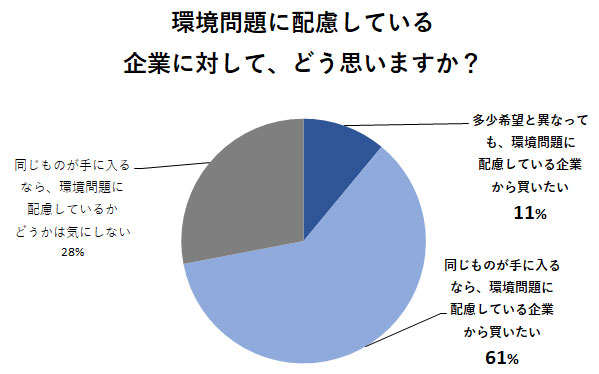 環境問題に配慮している企業に対してどう思いますか?