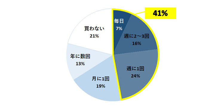 夏、テイクアウトでアイスコーヒーやアイスティーなどの飲料をどれくらい買いますか?