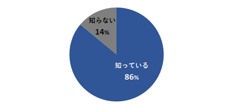 大手企業が「プラスチックストロー」「ビニール袋」を廃止するなど、環境保全のために脱プラスチックが行われているのを知っていますか？