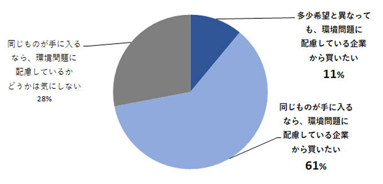 環境問題に配慮している企業に対して、どう思いますか？